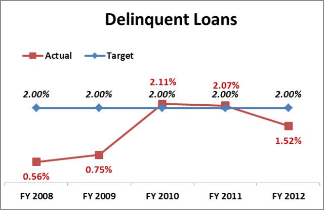  Delinquent Loans 